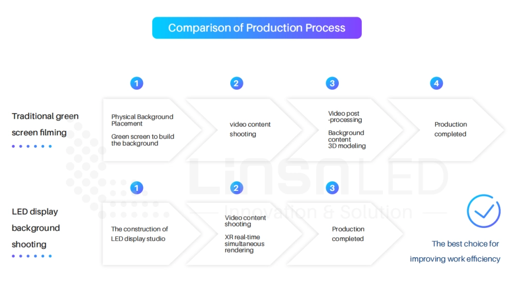 comparison of traditional process