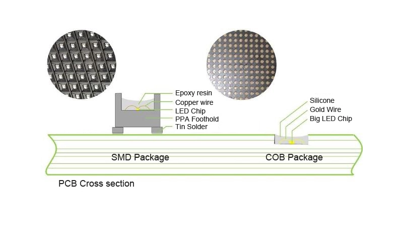 difference between smd and cob leds