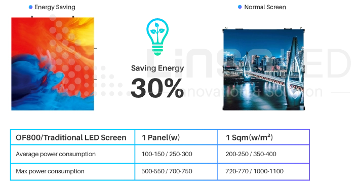 energy saving 30% led screen display