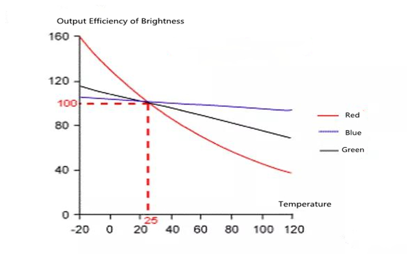 led display brightness