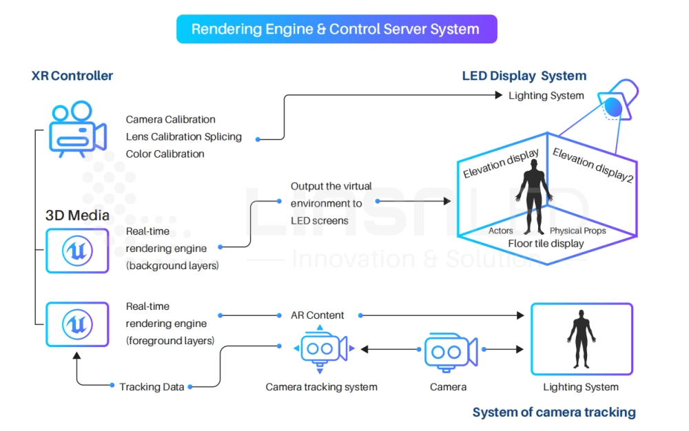 led wall film production process