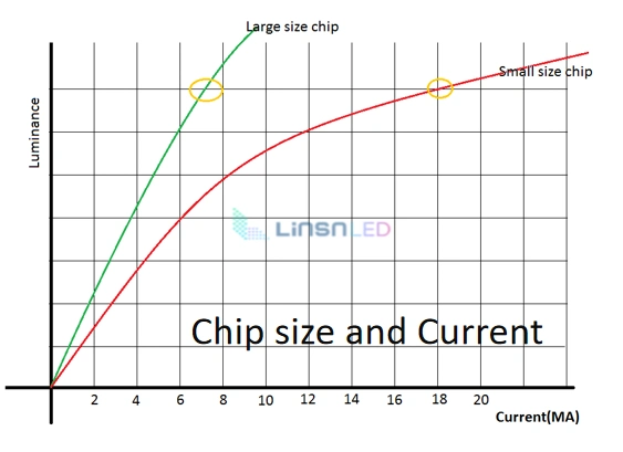 relationship between current and brightness